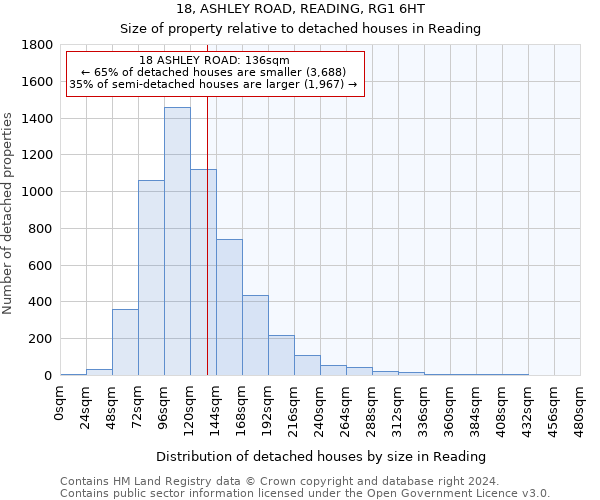 18, ASHLEY ROAD, READING, RG1 6HT: Size of property relative to detached houses in Reading