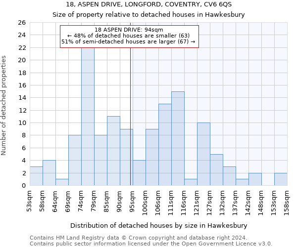 18, ASPEN DRIVE, LONGFORD, COVENTRY, CV6 6QS: Size of property relative to detached houses in Hawkesbury