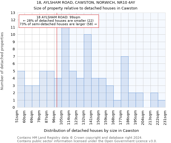 18, AYLSHAM ROAD, CAWSTON, NORWICH, NR10 4AY: Size of property relative to detached houses in Cawston