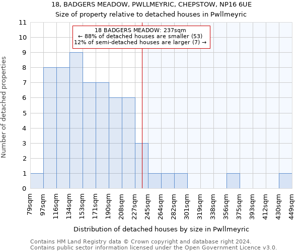 18, BADGERS MEADOW, PWLLMEYRIC, CHEPSTOW, NP16 6UE: Size of property relative to detached houses in Pwllmeyric