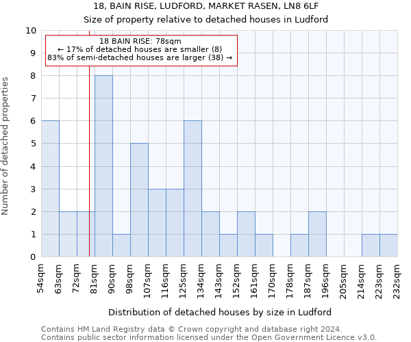 18, BAIN RISE, LUDFORD, MARKET RASEN, LN8 6LF: Size of property relative to detached houses in Ludford