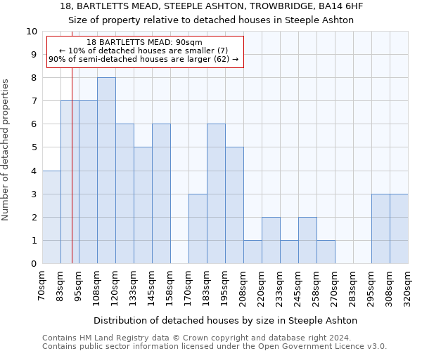 18, BARTLETTS MEAD, STEEPLE ASHTON, TROWBRIDGE, BA14 6HF: Size of property relative to detached houses in Steeple Ashton