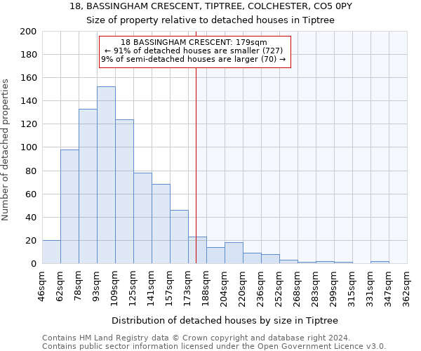 18, BASSINGHAM CRESCENT, TIPTREE, COLCHESTER, CO5 0PY: Size of property relative to detached houses in Tiptree