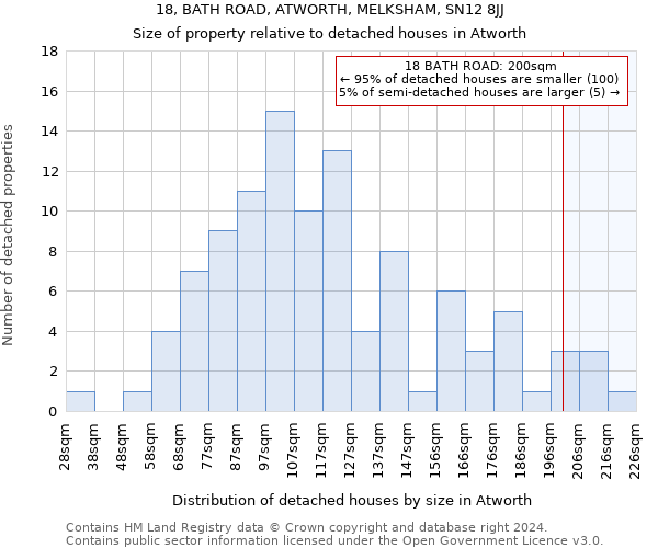 18, BATH ROAD, ATWORTH, MELKSHAM, SN12 8JJ: Size of property relative to detached houses in Atworth
