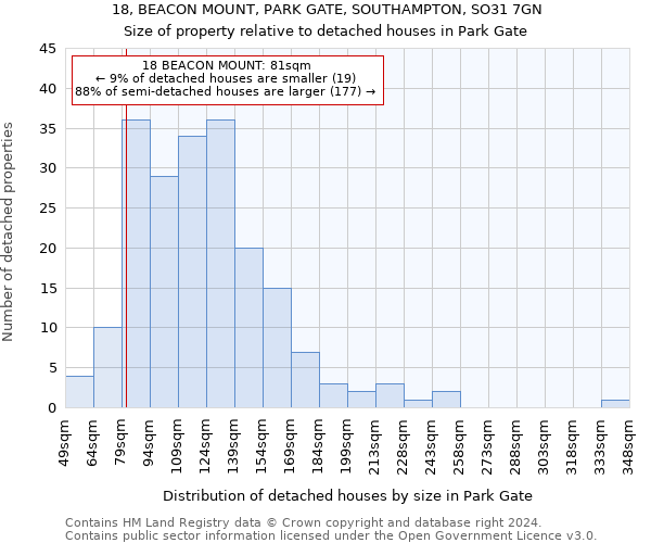 18, BEACON MOUNT, PARK GATE, SOUTHAMPTON, SO31 7GN: Size of property relative to detached houses in Park Gate