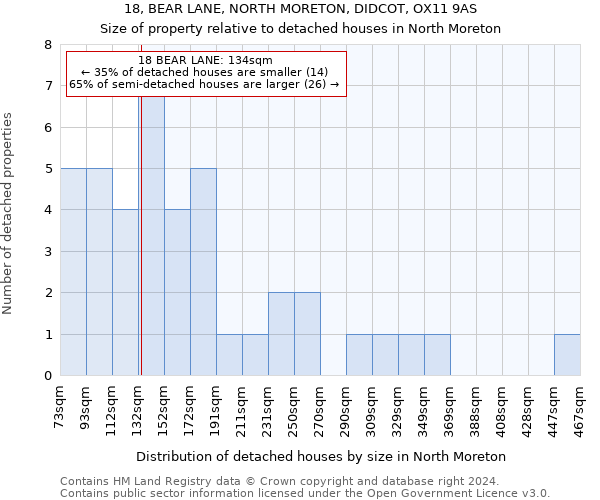 18, BEAR LANE, NORTH MORETON, DIDCOT, OX11 9AS: Size of property relative to detached houses in North Moreton