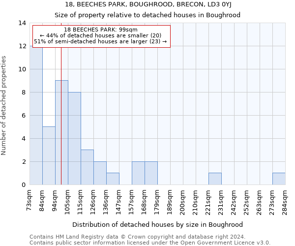 18, BEECHES PARK, BOUGHROOD, BRECON, LD3 0YJ: Size of property relative to detached houses in Boughrood