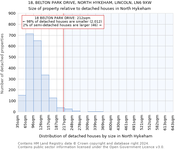 18, BELTON PARK DRIVE, NORTH HYKEHAM, LINCOLN, LN6 9XW: Size of property relative to detached houses in North Hykeham