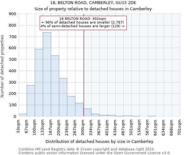 18, BELTON ROAD, CAMBERLEY, GU15 2DE: Size of property relative to detached houses in Camberley