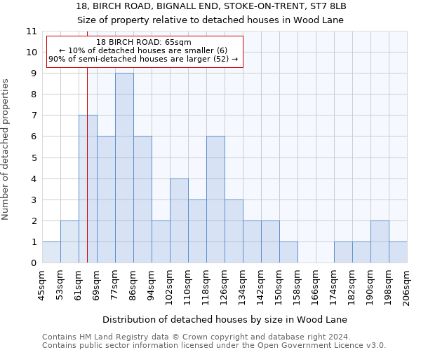 18, BIRCH ROAD, BIGNALL END, STOKE-ON-TRENT, ST7 8LB: Size of property relative to detached houses in Wood Lane