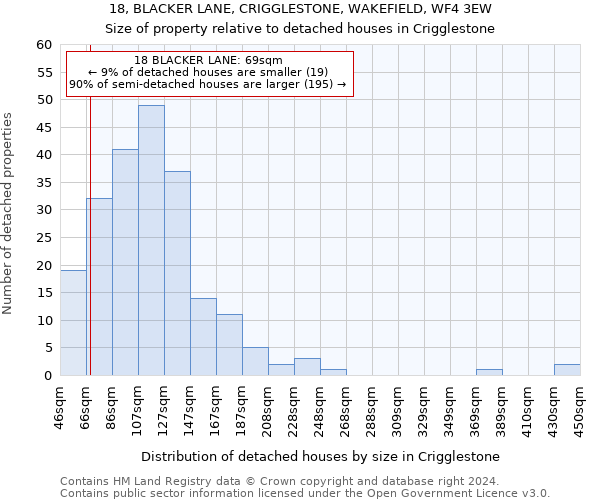 18, BLACKER LANE, CRIGGLESTONE, WAKEFIELD, WF4 3EW: Size of property relative to detached houses in Crigglestone