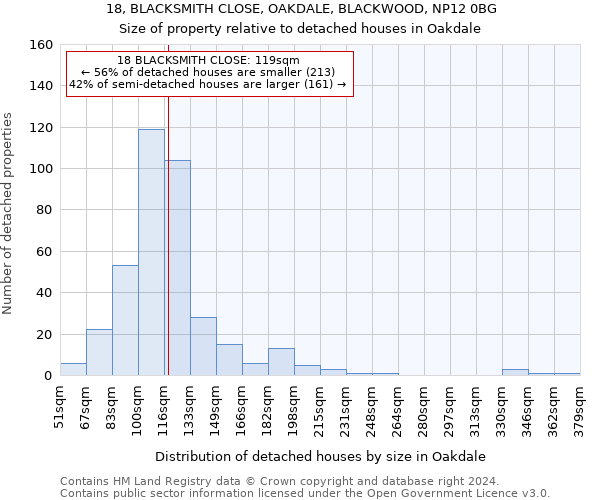 18, BLACKSMITH CLOSE, OAKDALE, BLACKWOOD, NP12 0BG: Size of property relative to detached houses in Oakdale