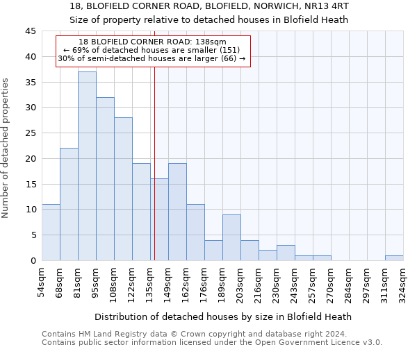 18, BLOFIELD CORNER ROAD, BLOFIELD, NORWICH, NR13 4RT: Size of property relative to detached houses in Blofield Heath