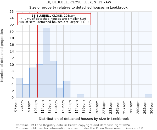 18, BLUEBELL CLOSE, LEEK, ST13 7AW: Size of property relative to detached houses in Leekbrook