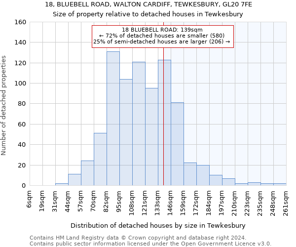 18, BLUEBELL ROAD, WALTON CARDIFF, TEWKESBURY, GL20 7FE: Size of property relative to detached houses in Tewkesbury