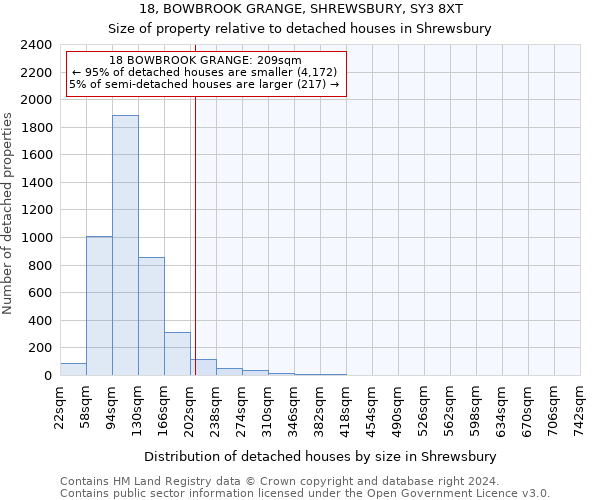 18, BOWBROOK GRANGE, SHREWSBURY, SY3 8XT: Size of property relative to detached houses in Shrewsbury