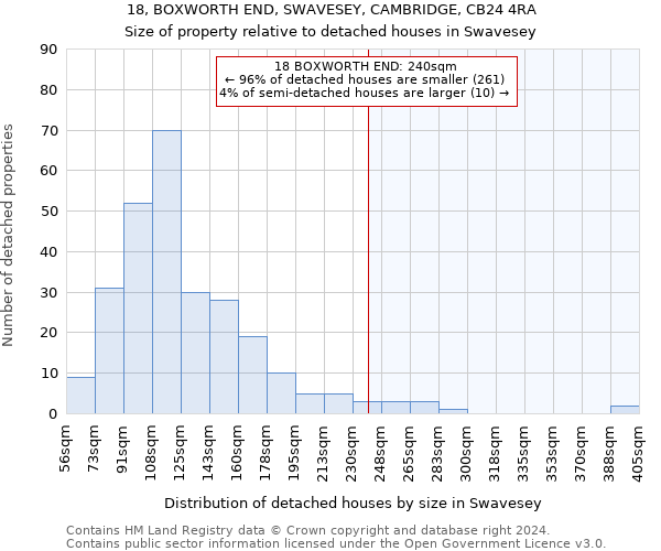 18, BOXWORTH END, SWAVESEY, CAMBRIDGE, CB24 4RA: Size of property relative to detached houses in Swavesey