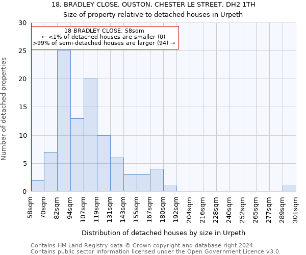 18, BRADLEY CLOSE, OUSTON, CHESTER LE STREET, DH2 1TH: Size of property relative to detached houses in Urpeth