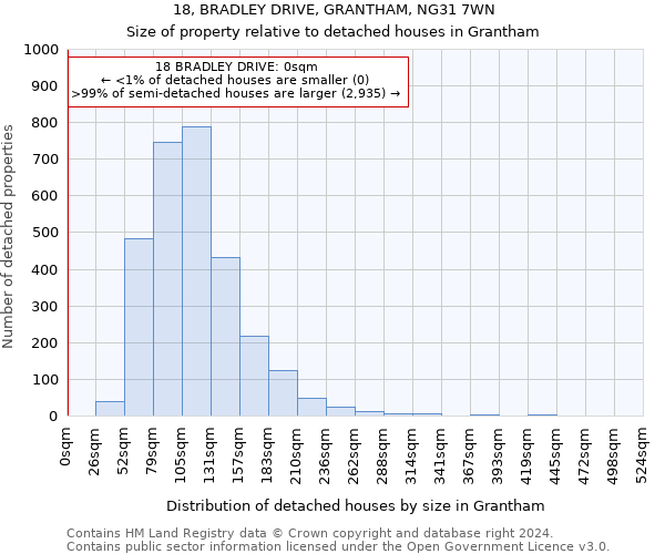 18, BRADLEY DRIVE, GRANTHAM, NG31 7WN: Size of property relative to detached houses in Grantham