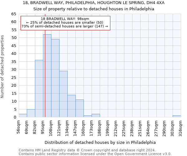 18, BRADWELL WAY, PHILADELPHIA, HOUGHTON LE SPRING, DH4 4XA: Size of property relative to detached houses in Philadelphia