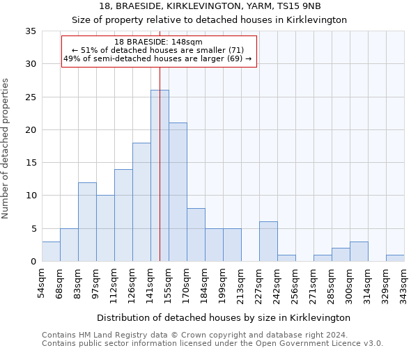 18, BRAESIDE, KIRKLEVINGTON, YARM, TS15 9NB: Size of property relative to detached houses in Kirklevington