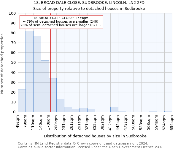 18, BROAD DALE CLOSE, SUDBROOKE, LINCOLN, LN2 2FD: Size of property relative to detached houses in Sudbrooke