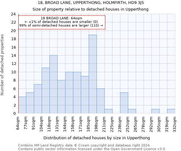 18, BROAD LANE, UPPERTHONG, HOLMFIRTH, HD9 3JS: Size of property relative to detached houses in Upperthong