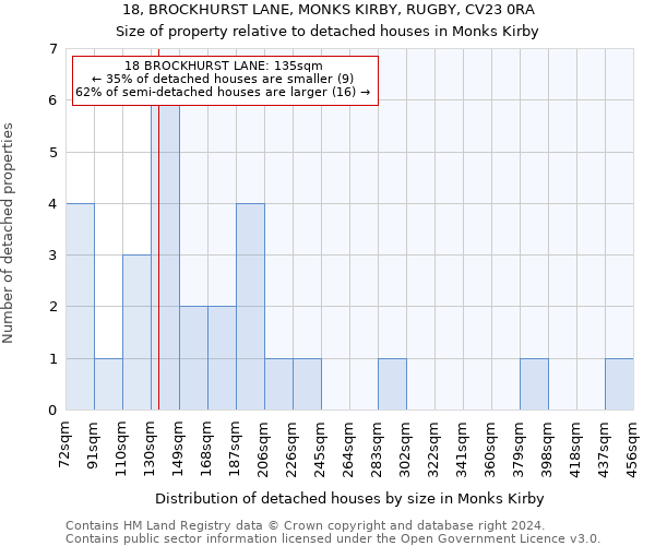 18, BROCKHURST LANE, MONKS KIRBY, RUGBY, CV23 0RA: Size of property relative to detached houses in Monks Kirby