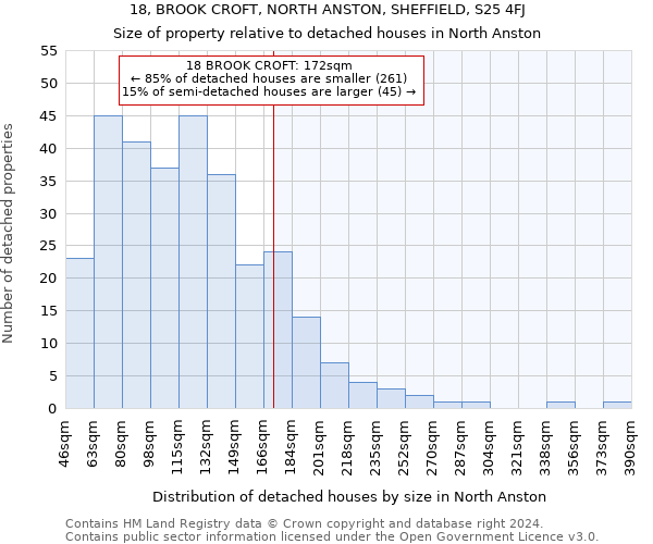 18, BROOK CROFT, NORTH ANSTON, SHEFFIELD, S25 4FJ: Size of property relative to detached houses in North Anston