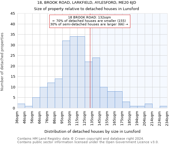 18, BROOK ROAD, LARKFIELD, AYLESFORD, ME20 6JD: Size of property relative to detached houses in Lunsford