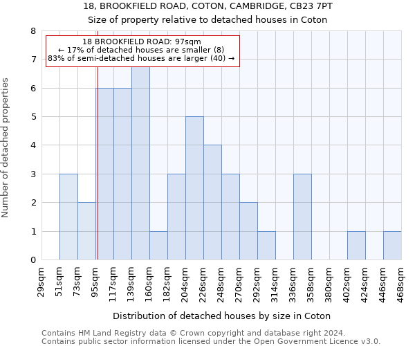 18, BROOKFIELD ROAD, COTON, CAMBRIDGE, CB23 7PT: Size of property relative to detached houses in Coton