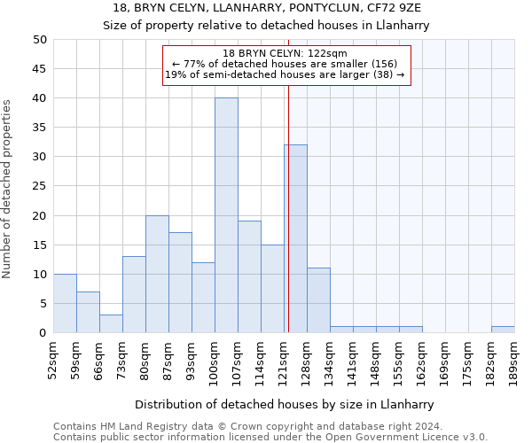 18, BRYN CELYN, LLANHARRY, PONTYCLUN, CF72 9ZE: Size of property relative to detached houses in Llanharry