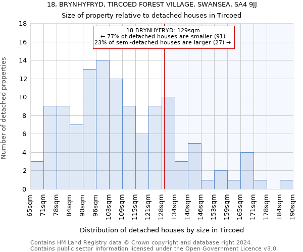 18, BRYNHYFRYD, TIRCOED FOREST VILLAGE, SWANSEA, SA4 9JJ: Size of property relative to detached houses in Tircoed