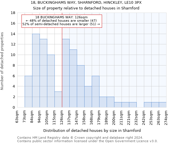 18, BUCKINGHAMS WAY, SHARNFORD, HINCKLEY, LE10 3PX: Size of property relative to detached houses in Sharnford