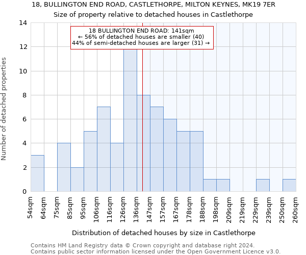 18, BULLINGTON END ROAD, CASTLETHORPE, MILTON KEYNES, MK19 7ER: Size of property relative to detached houses in Castlethorpe