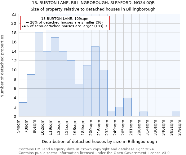 18, BURTON LANE, BILLINGBOROUGH, SLEAFORD, NG34 0QR: Size of property relative to detached houses in Billingborough