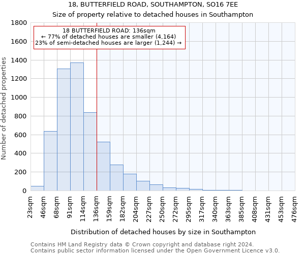 18, BUTTERFIELD ROAD, SOUTHAMPTON, SO16 7EE: Size of property relative to detached houses in Southampton