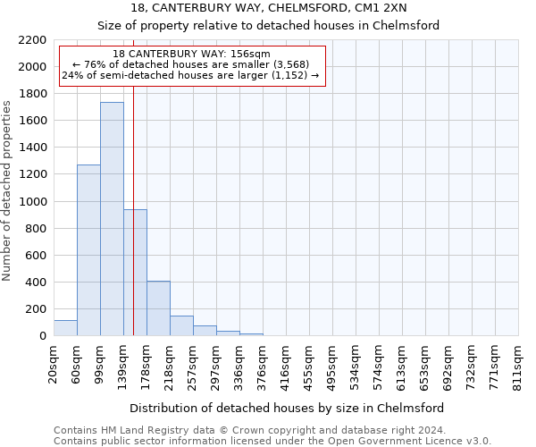 18, CANTERBURY WAY, CHELMSFORD, CM1 2XN: Size of property relative to detached houses in Chelmsford