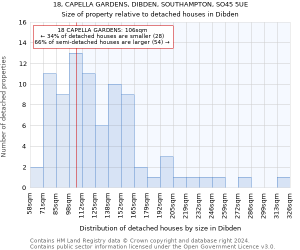 18, CAPELLA GARDENS, DIBDEN, SOUTHAMPTON, SO45 5UE: Size of property relative to detached houses in Dibden