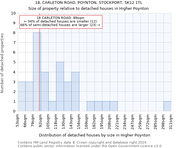 18, CARLETON ROAD, POYNTON, STOCKPORT, SK12 1TL: Size of property relative to detached houses in Higher Poynton