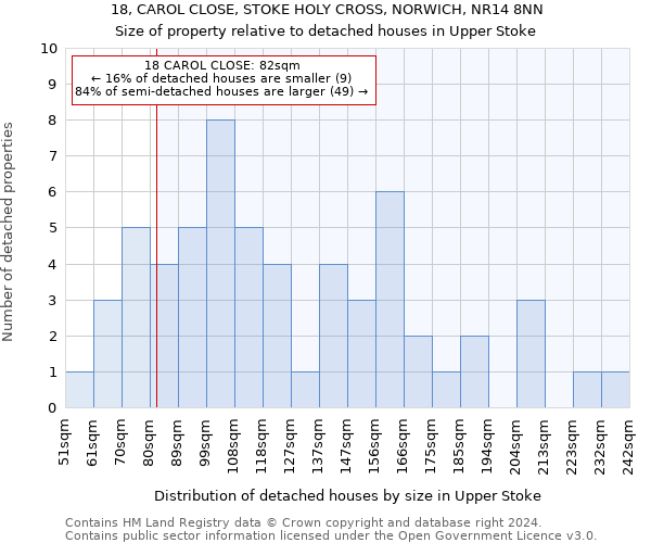 18, CAROL CLOSE, STOKE HOLY CROSS, NORWICH, NR14 8NN: Size of property relative to detached houses in Upper Stoke