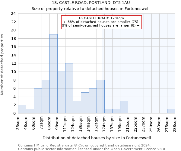 18, CASTLE ROAD, PORTLAND, DT5 1AU: Size of property relative to detached houses in Fortuneswell