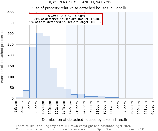 18, CEFN PADRIG, LLANELLI, SA15 2DJ: Size of property relative to detached houses in Llanelli