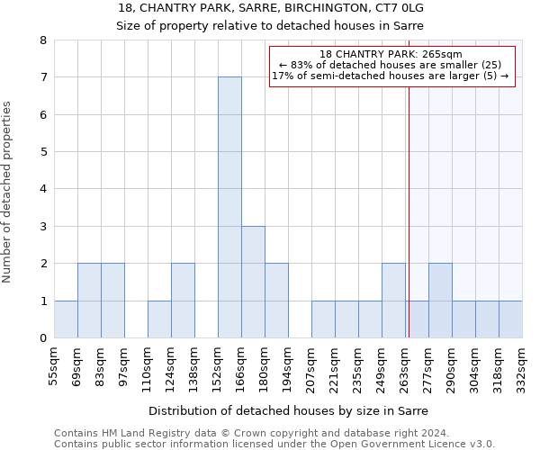 18, CHANTRY PARK, SARRE, BIRCHINGTON, CT7 0LG: Size of property relative to detached houses in Sarre