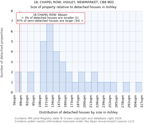 18, CHAPEL ROW, ASHLEY, NEWMARKET, CB8 9ED: Size of property relative to detached houses in Ashley