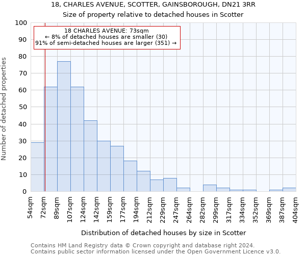 18, CHARLES AVENUE, SCOTTER, GAINSBOROUGH, DN21 3RR: Size of property relative to detached houses in Scotter