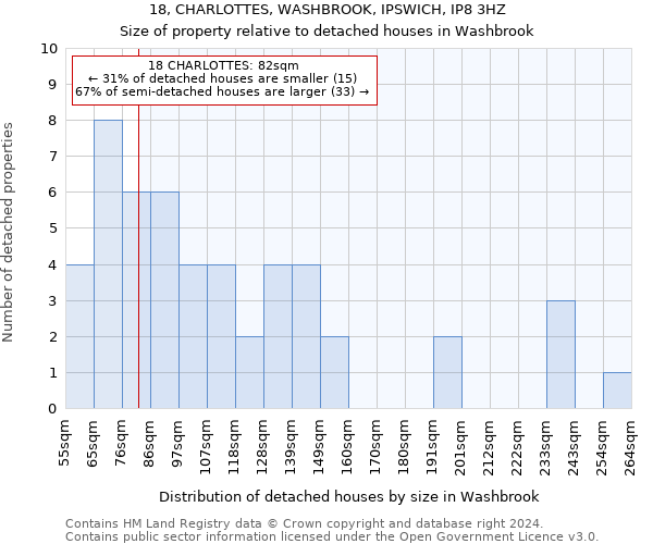 18, CHARLOTTES, WASHBROOK, IPSWICH, IP8 3HZ: Size of property relative to detached houses in Washbrook