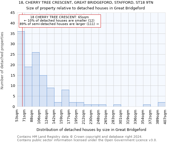 18, CHERRY TREE CRESCENT, GREAT BRIDGEFORD, STAFFORD, ST18 9TN: Size of property relative to detached houses in Great Bridgeford