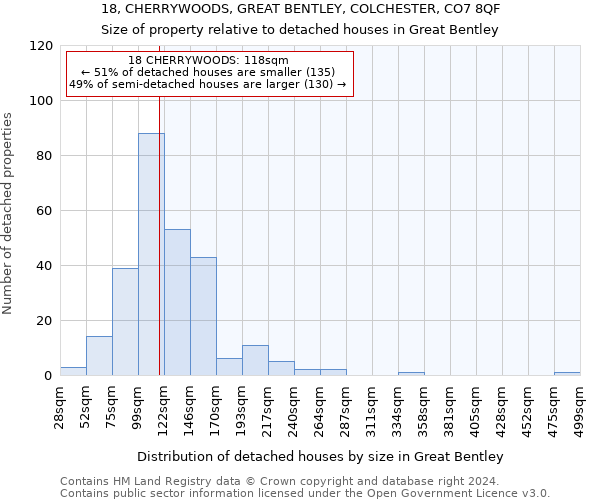 18, CHERRYWOODS, GREAT BENTLEY, COLCHESTER, CO7 8QF: Size of property relative to detached houses in Great Bentley