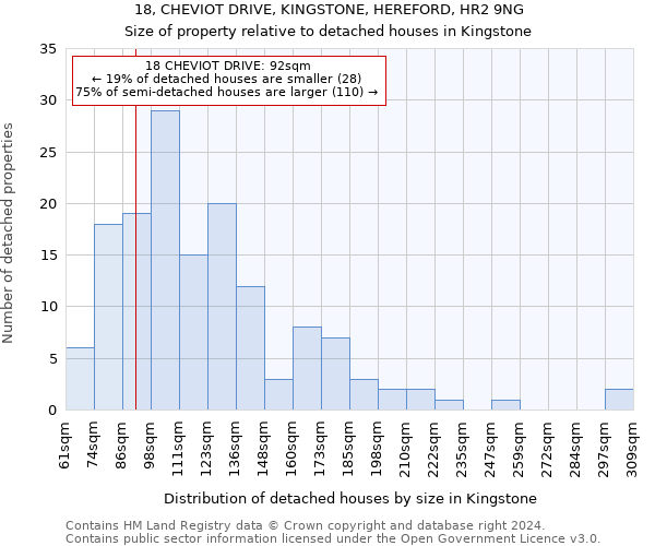 18, CHEVIOT DRIVE, KINGSTONE, HEREFORD, HR2 9NG: Size of property relative to detached houses in Kingstone